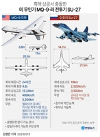 [그래픽] 미 무인기 MQ-9·러 전투기 SU-27 제원