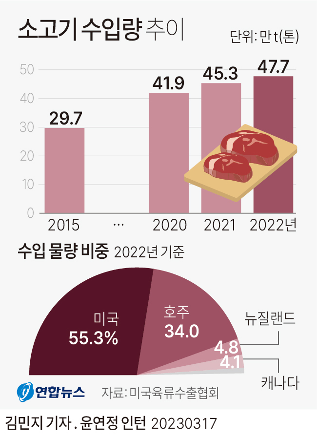 [그래픽] 소고기 수입량 추이