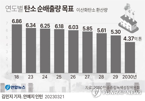 [그래픽] 연도별 탄소 순배출량 목표