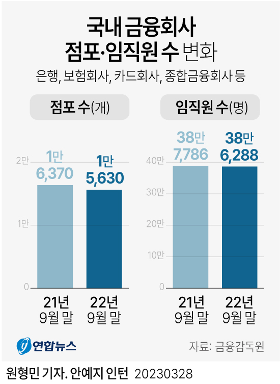 [그래픽] 국내 금융회사 점포·임직원 수 변화