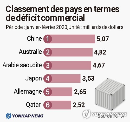 La Chine en tête du classement des pays en termes de déficit commercial