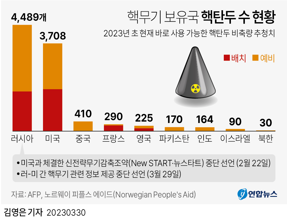 [그래픽] 핵무기 보유국 핵탄두 수 현황