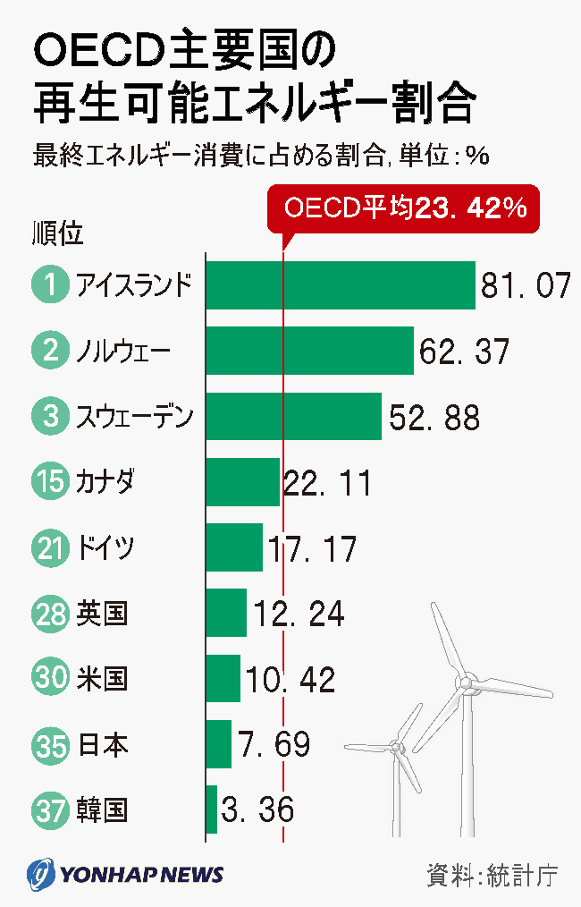 ＯＥＣＤ主要国の再生可能エネルギー割合