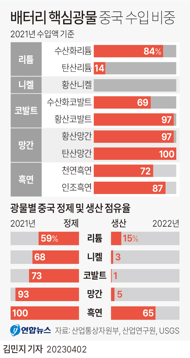 [그래픽] 배터리 핵심광물 중국 수입 비중