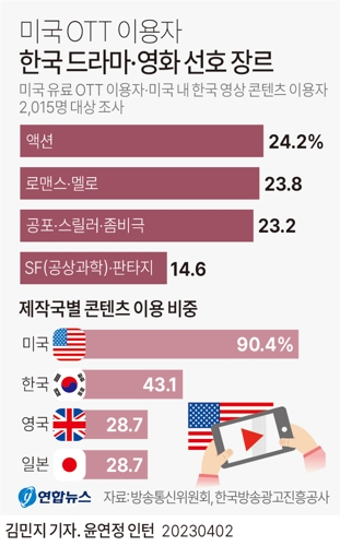  미국 OTT 이용자 한국 드라마·영화 선호 장르