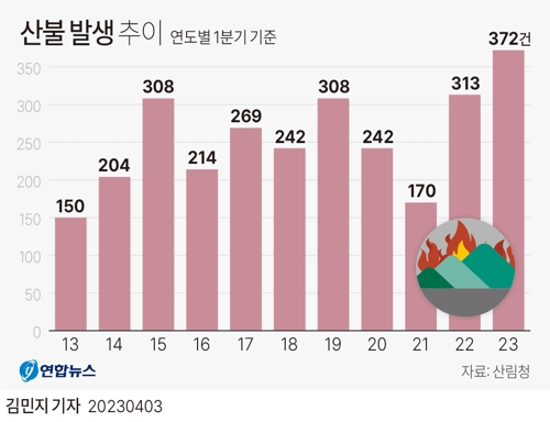  산불 발생 추이