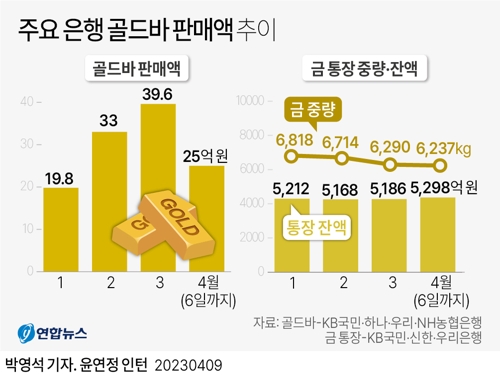  주요 은행 골드바 판매액 추이