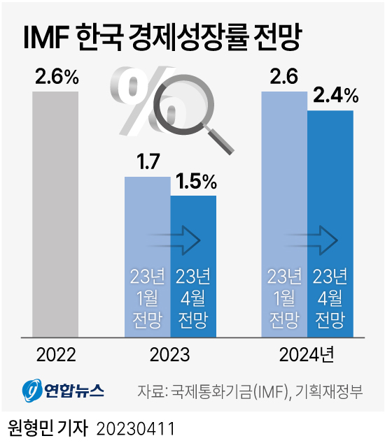 [그래픽] IMF 한국 경제성장률 전망