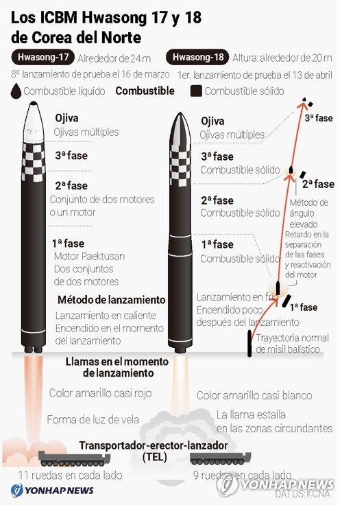 Los ICBM Hwasong 17 y 18 de Corea del Norte