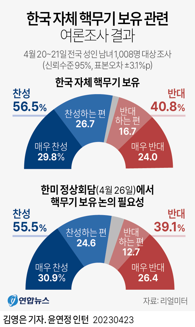[그래픽] 한국 자체 핵무기 보유 관련 여론조사 결과