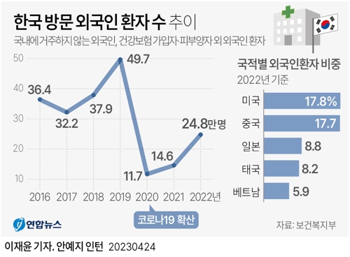  한국 방문 외국인 환자 수 추이