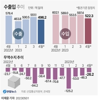 [그래픽] 수출입 추이