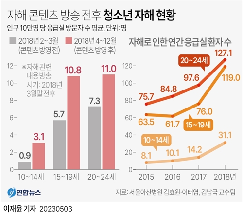  자해 콘텐츠 방송 전후 청소년 자해 현황