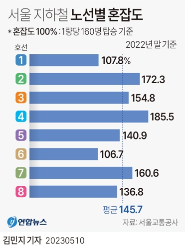  서울 지하철 노선별 혼잡도