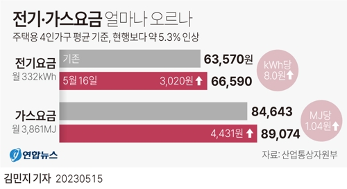  전기·가스요금 얼마나 오르나