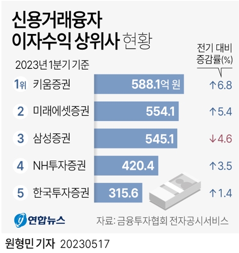  신용거래융자 이자수익 상위사 현황