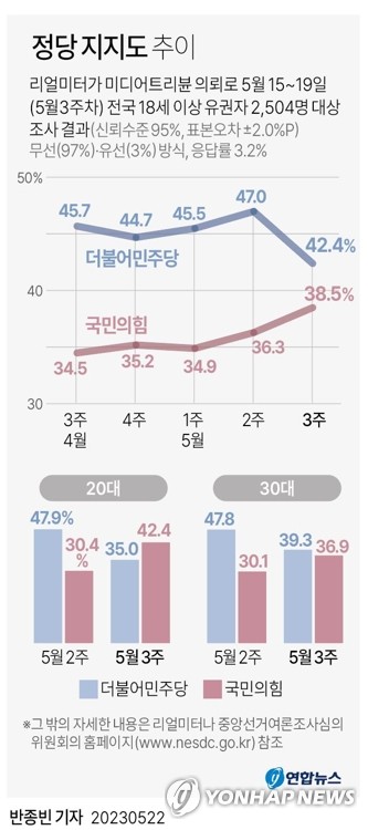 [그래픽] 정당 지지도 추이