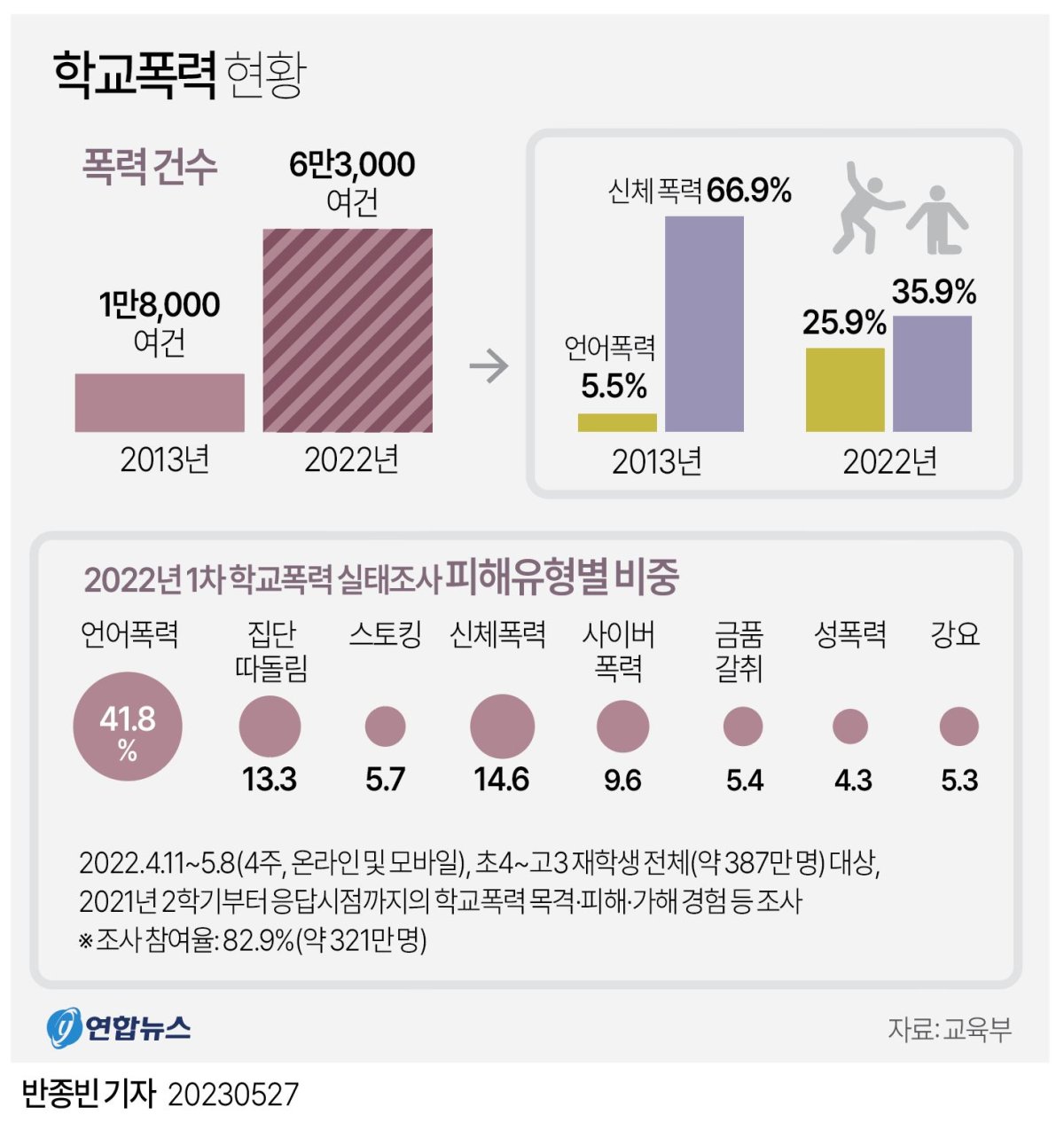 [그래픽] 학교폭력 현황