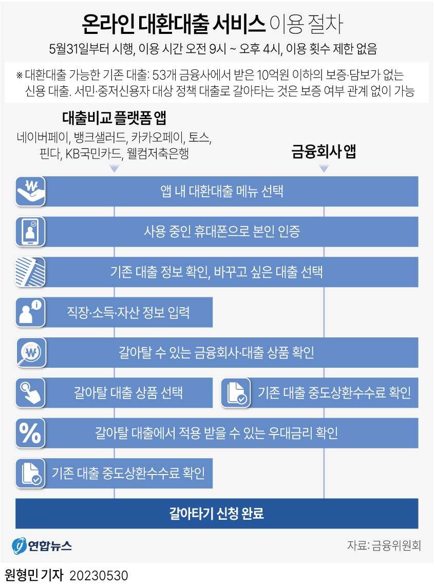  온라인 대환대출 서비스 이용 절차