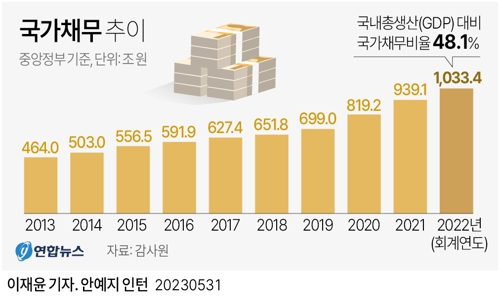  국가채무 추이