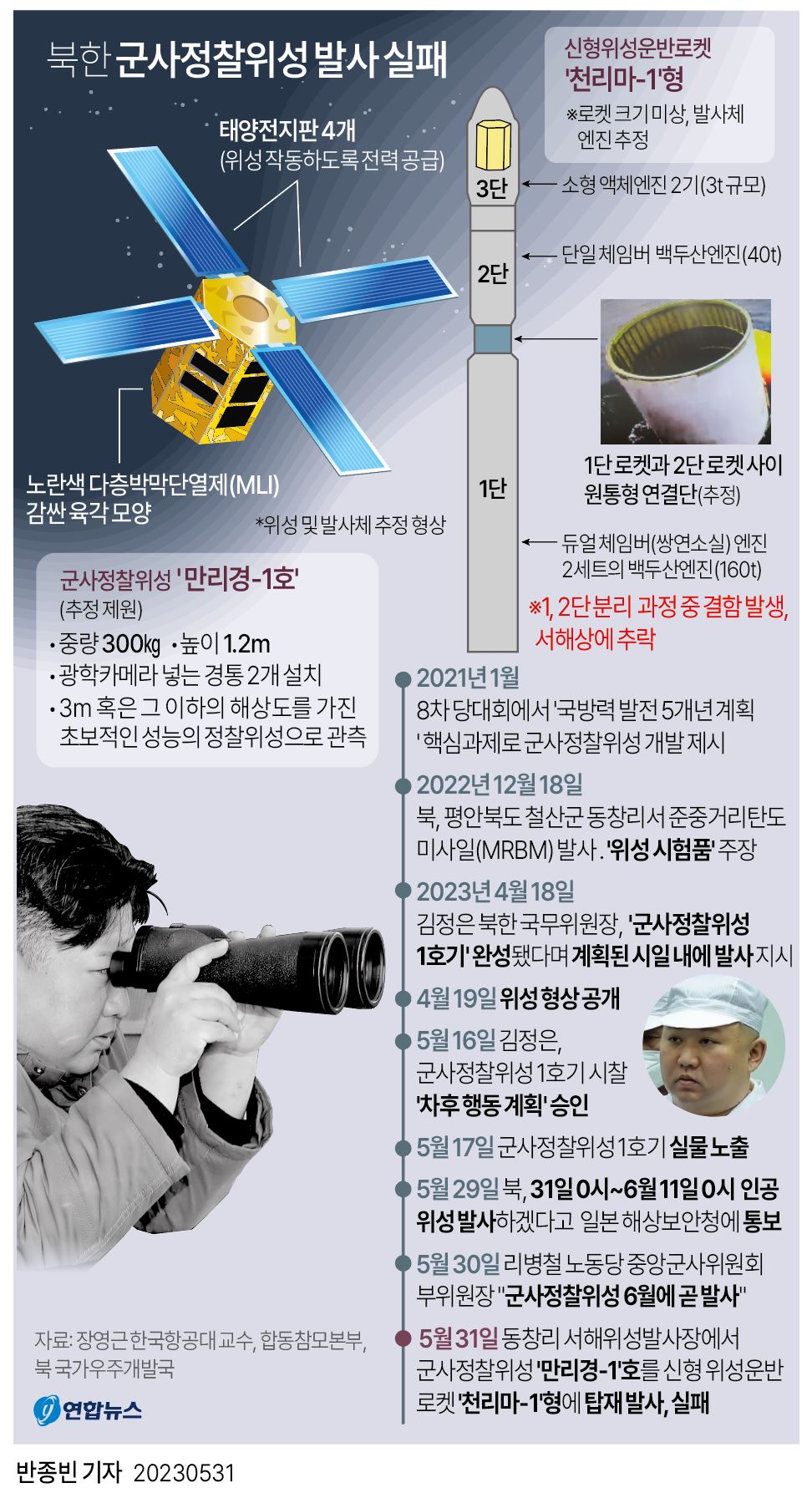 [그래픽] 북한 군사정찰위성 발사 실패
