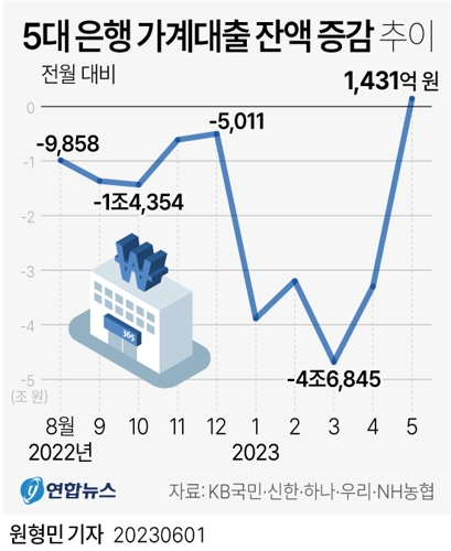  5대 은행 가계대출 잔액 증감 추이