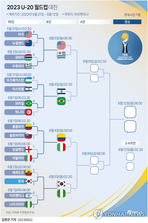 [그래픽] 2023 U-20 월드컵 대진