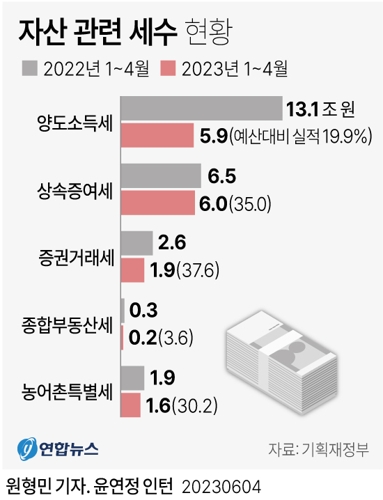  자산 관련 세수 현황