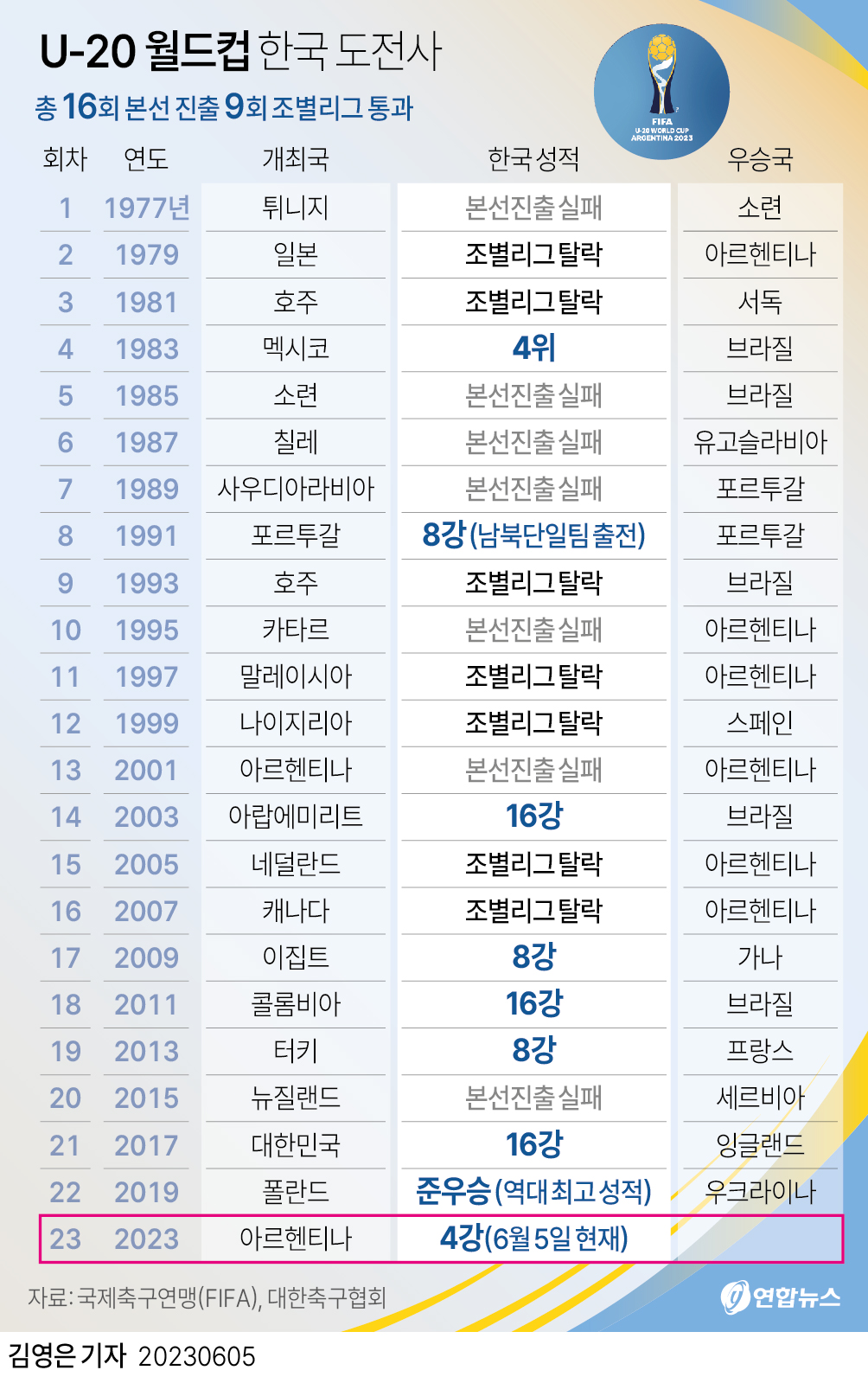 [그래픽] U-20 월드컵 한국 도전사