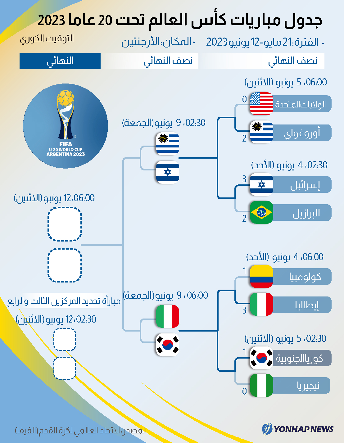جدول مباريات كأس العالم تحت 20 عاما 2023