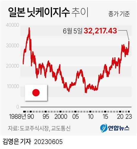  일본 닛케이지수 추이