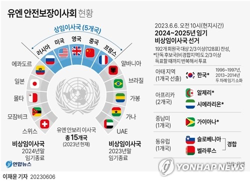 [그래픽] 유엔 안전보장이사회 현황