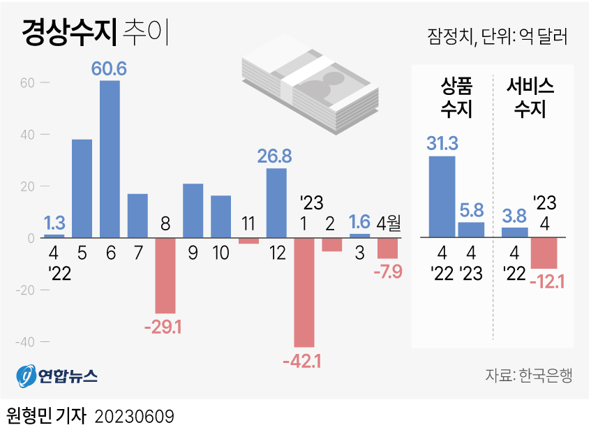 [그래픽] 경상수지 추이
