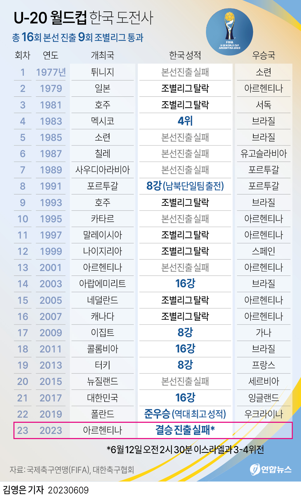  U-20 월드컵 한국 도전사