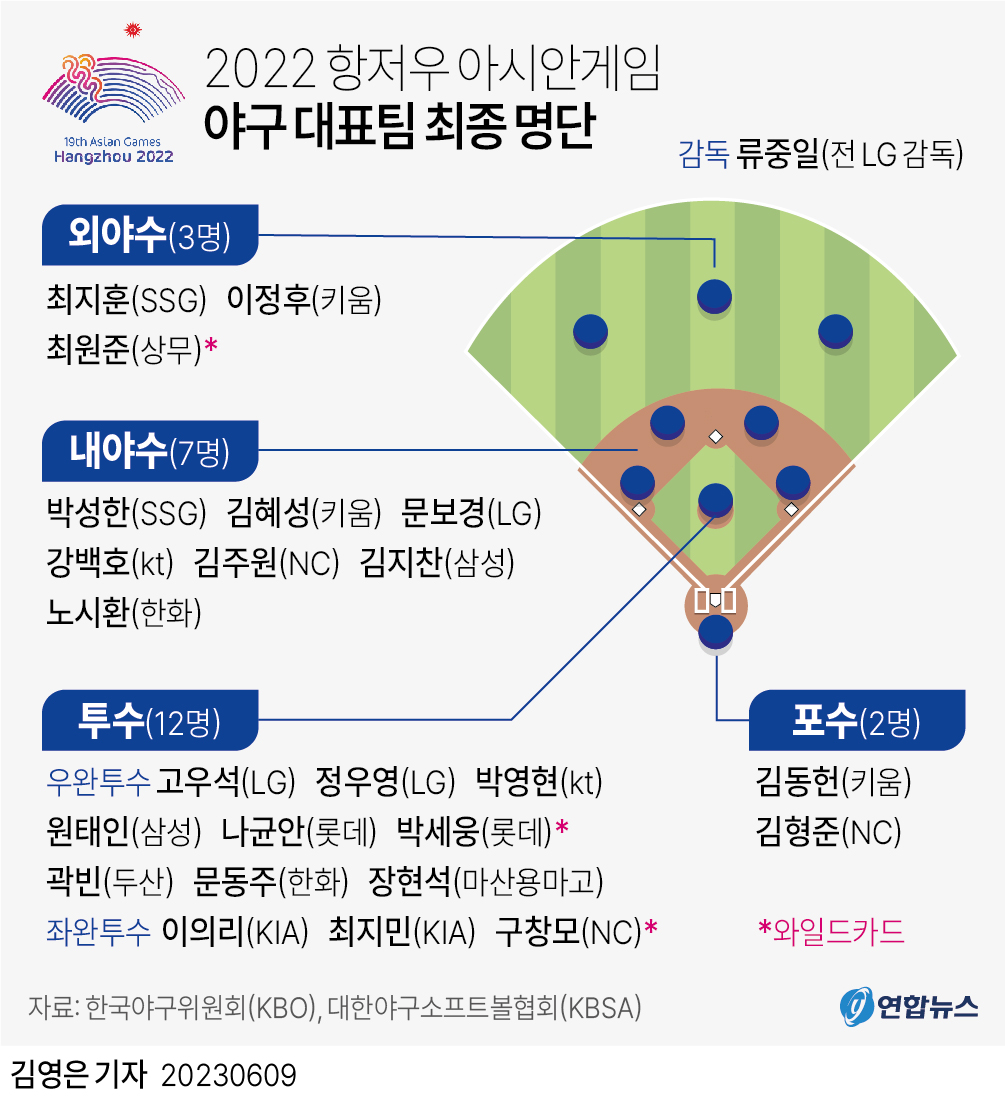  2022 항저우 아시안게임 야구 대표팀 최종 명단