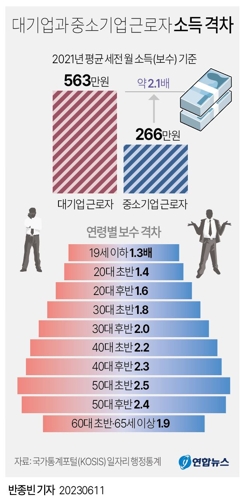  대기업과 중소기업 근로자 소득 격차