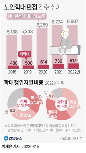 [그래픽] 노인학대 판정 건수 추이