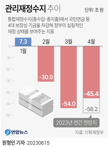  관리재정수지 추이