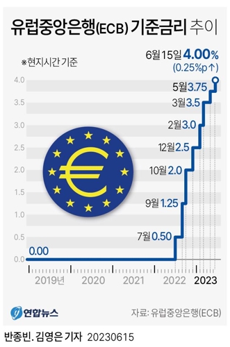  유럽중앙은행(ECB) 기준금리 추이