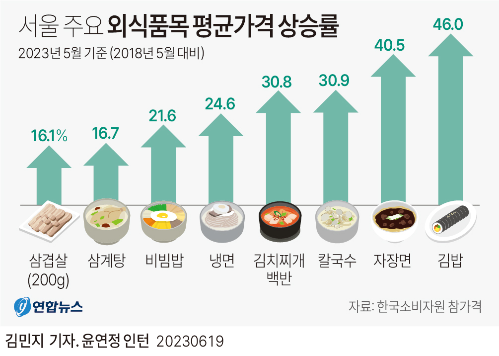[그래픽] 서울 주요 외식품목 5년간 평균가격 상승률