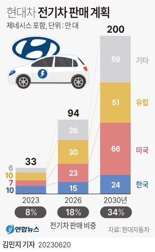 [그래픽] 현대차 전기차 판매 계획