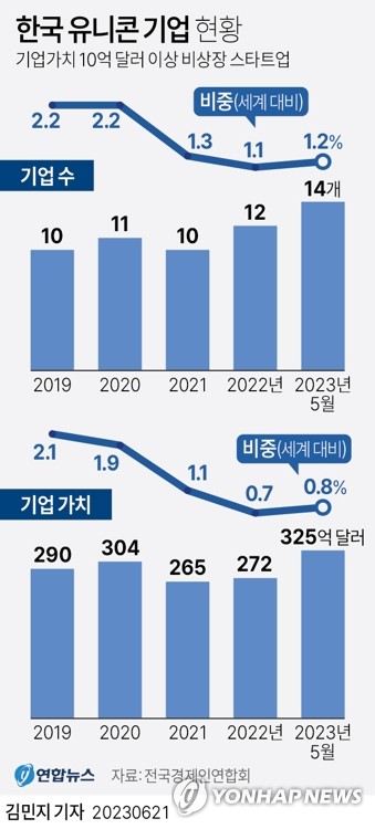 [그래픽] 한국 유니콘 기업 현황 연합뉴스