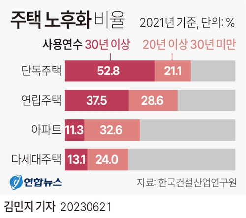  주택 노후화 비율