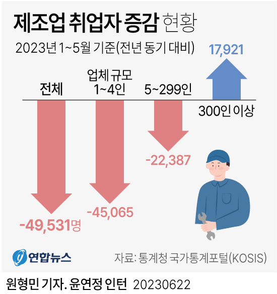 [그래픽] 제조업 취업자 증감 현황