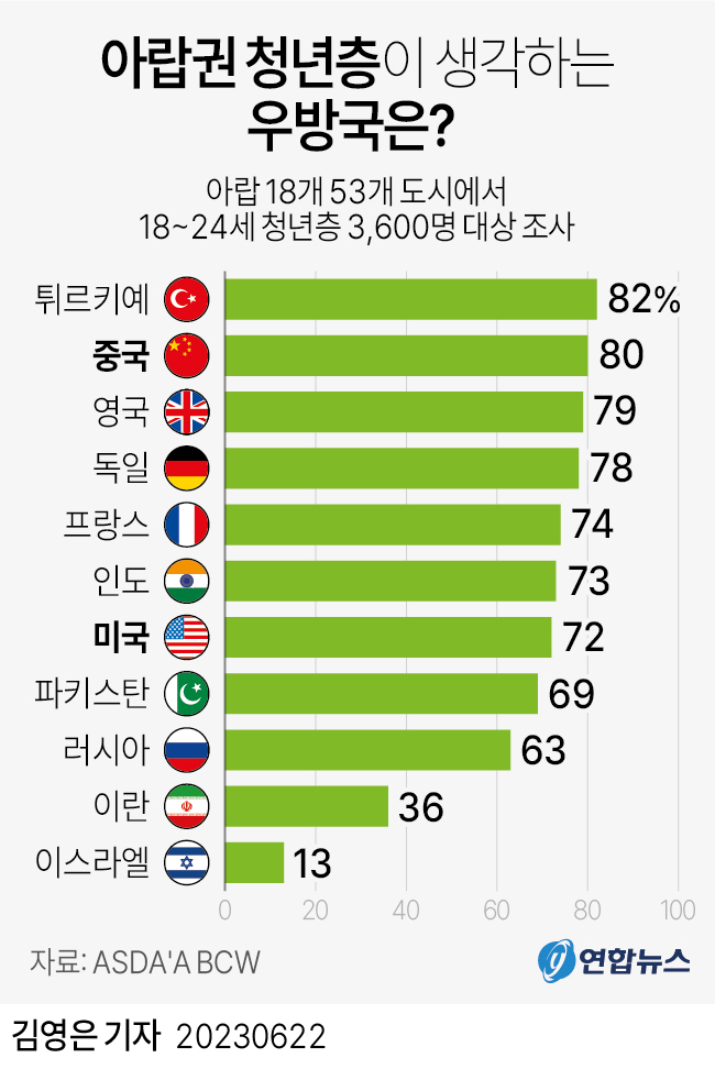 [그래픽] 아랍권 청년층이 생각하는 우방국은?