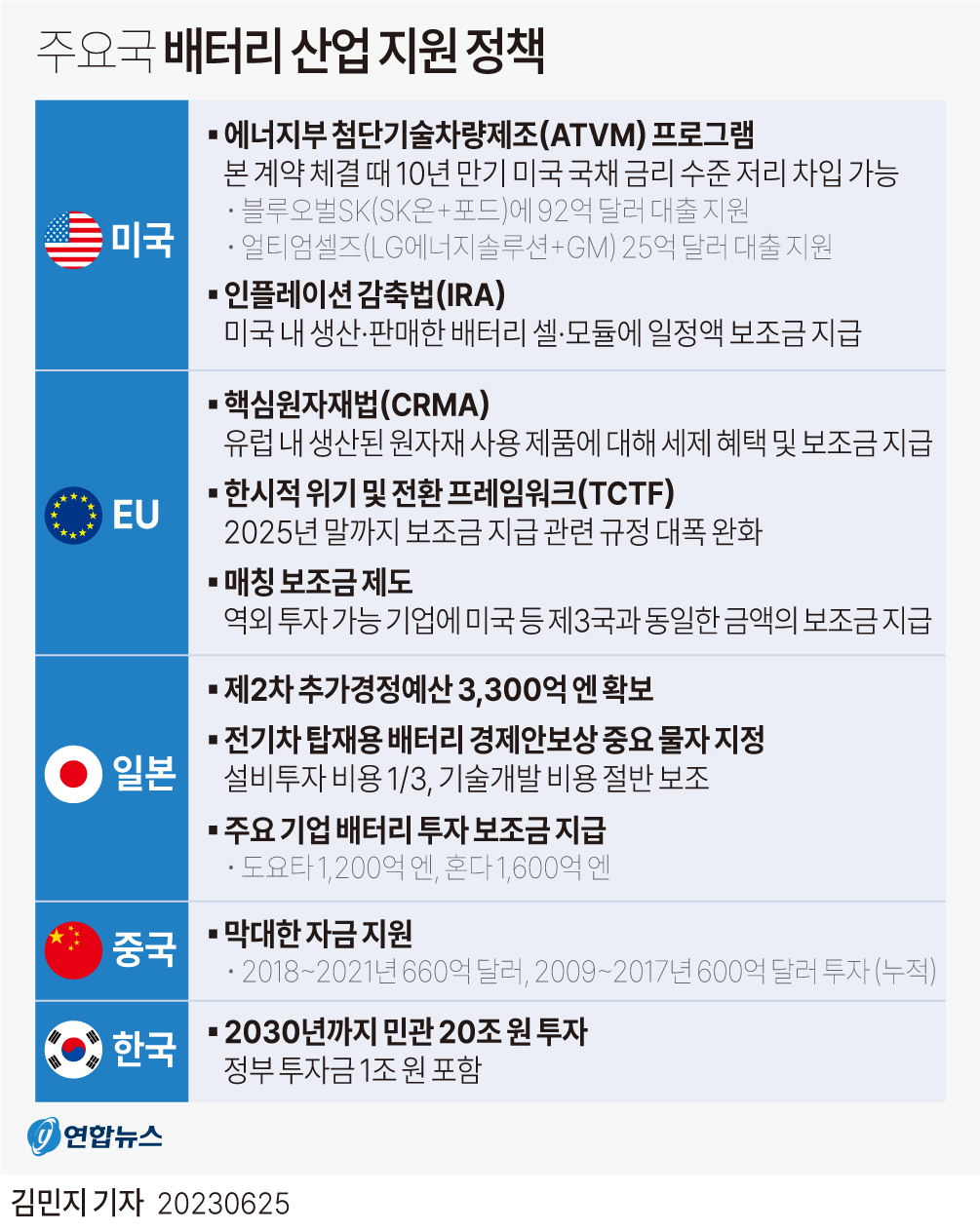 [그래픽] 주요국 배터리 산업 지원 정책