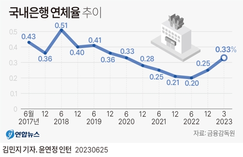  국내은행 연체율 추이