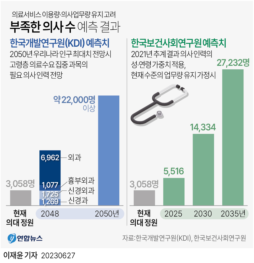 [그래픽] 부족한 의사 수 예측 결과