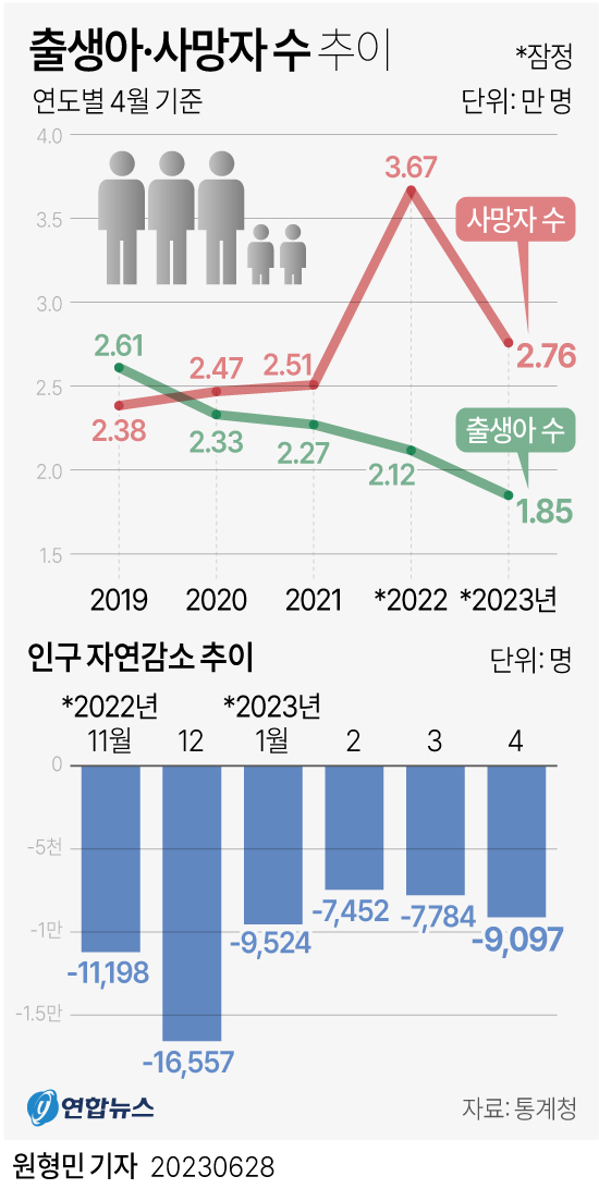 그래픽 출생아·사망자 수 추이 연합뉴스