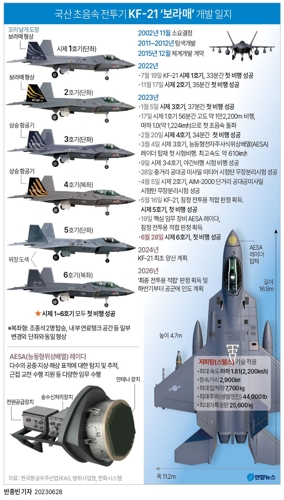  국산 초음속 전투기 KF-21 '보라매' 개발 일지